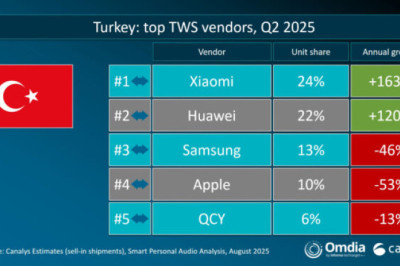 Xiaomi, Türkiye Kablosuz Kulaklık Pazarında Liderliğini Güçlendiriyor